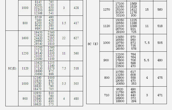 糧庫離心風(fēng)機參數表